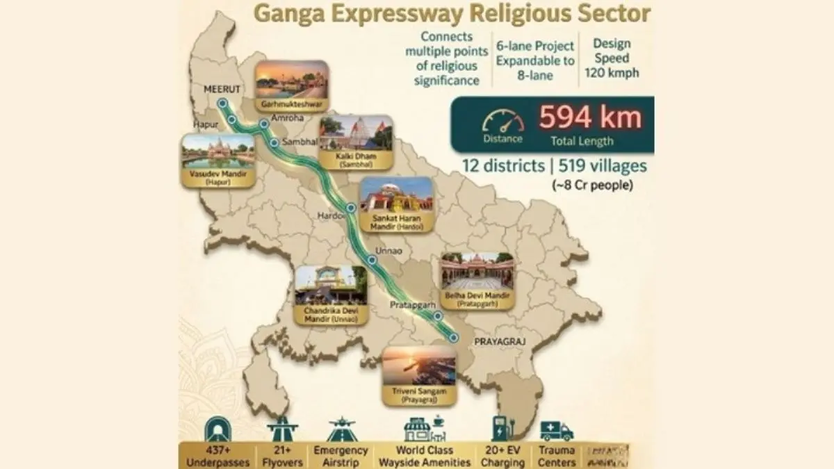 From Garhmukteshwar To Triveni Sangam: Ganga Expressway to Boost UP’s Spiritual Tourism Circuit Ganga Expressway to connect 7 UP popular UP tourism destinations