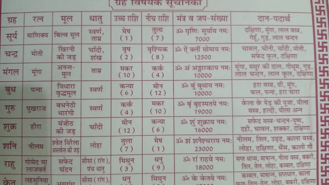 Grah Dosh Nivaran: ग्रह दोष से हैं परेशान? जानें किस ग्रह के लिए कौन सा रत्न, मंत्र और दान है सबसे ज्यादा असरदार Gemstone