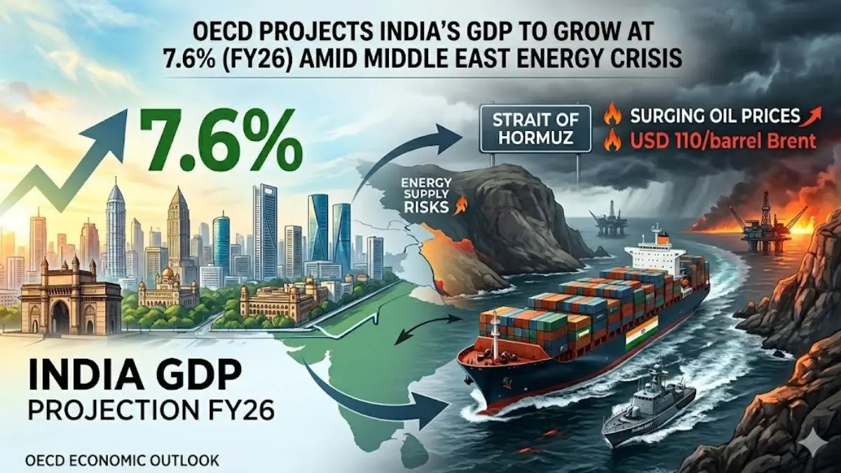 OECD Projects India's FY26 GDP Growth At 7.6% Amid Middle East Crisis India I FY26 GDP