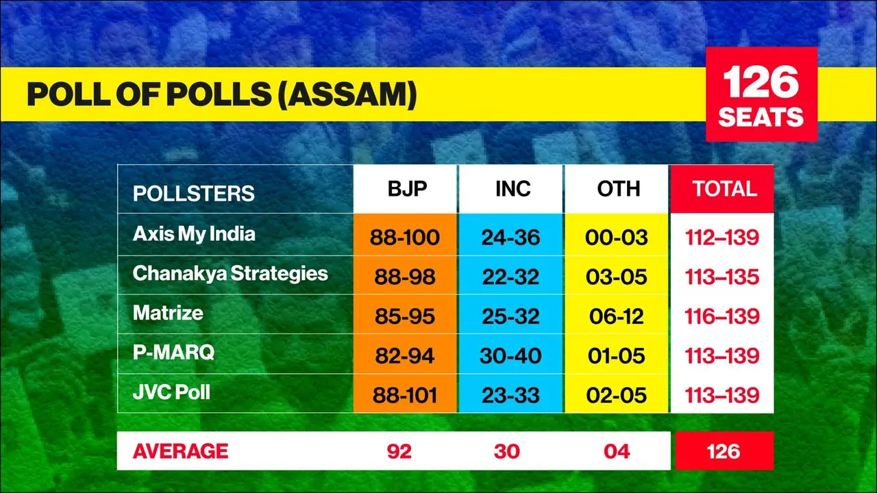 Assam Exit Poll 2026: Himanta Biswa Sarma Set For Landslide Win As NDA Predicted To Clinch Victory On 92 Seats Assam Exit Poll 2026: Himanta Biswa Sarma Set For Landslide Win As NDA Predicted To Clinch Victory On 92 Seats