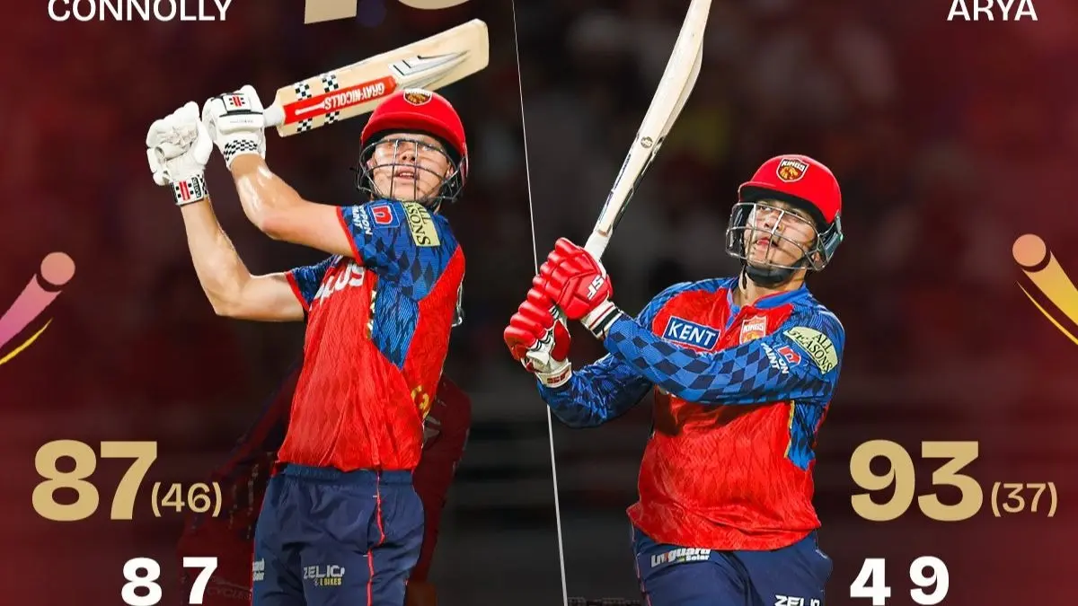 PBKS vs LSG: पंजाब का विजय रथ जारी, लखनऊ सुपर जायंट्स को 54 रन से हराया, प्रियांश आर्य और कूपर कोनोली चमके PBKS LSG Shreyas Iyer rishabh pant ipl 2026