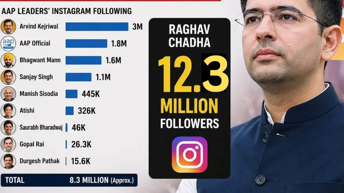 राघव चड्ढा को अबतक 23 लाख लोगों ने किया Unfollow, लेकिन अब भी AAP के पूरे Instagram बेस पर भारी Raghav Chadha