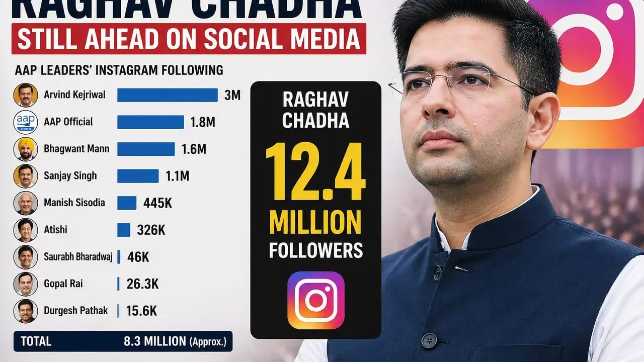 Unfollow Storm Vs 12.4M Power: Raghav Chadha Still Towers Over AAP’s Entire Instagram Base Combined Unfollow Storm Vs 12.4M Power: Raghav Chadha Still Towers Over AAP’s Entire Instagram Base Combined