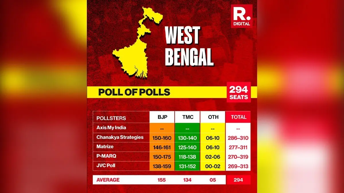 West Bengal Exit Polls 2026 Updates: BJP Leads In 158 seats, TMC At 130 In Poll Of Polls | Full seat breakdown West Bengal Exit Poll 2026 LIVE: Bengal’s Final Verdict! Mamata’s Return or BJP’s Saffron Surge?