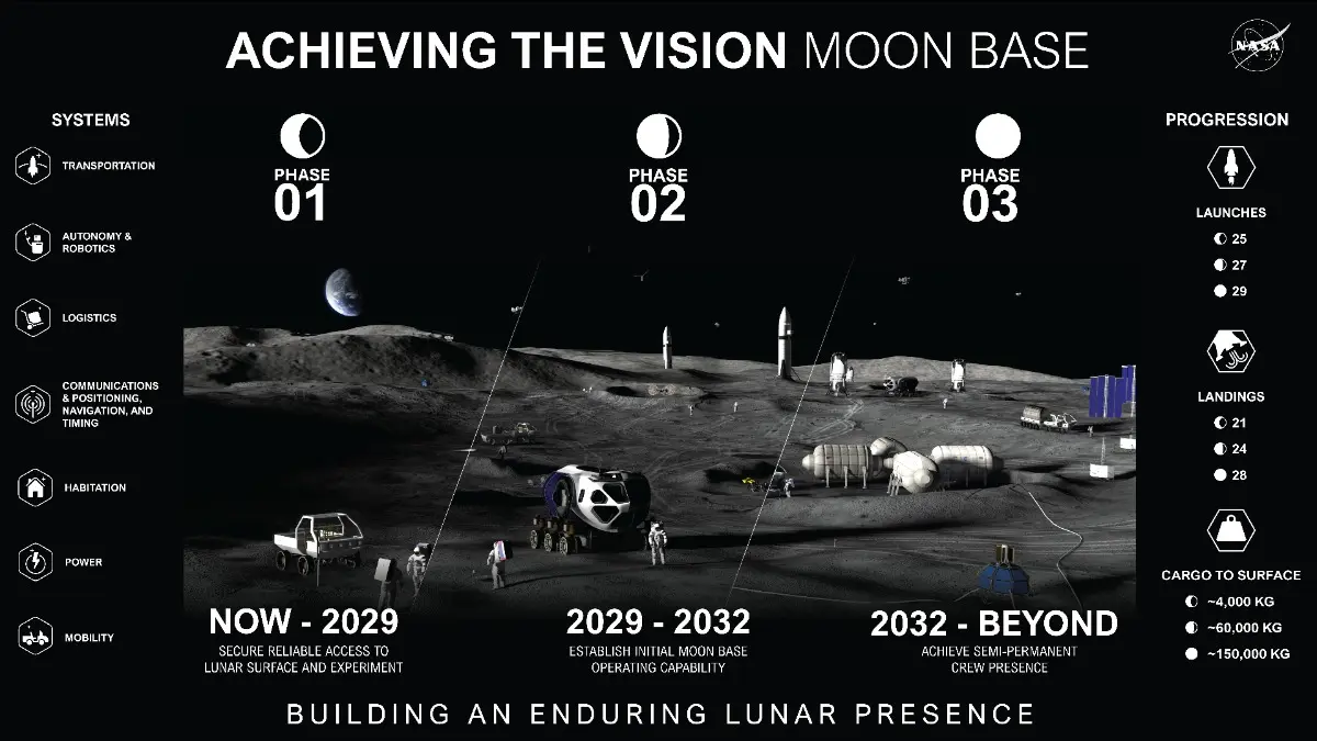 NASA Unveils $20-Billion 3-Phase Step-By-Step Plan To Build Permanent Moon Base NASA Unveils $20-Billion 3-Phase Step-By-Step Plan To Build Permanent Moon Base
