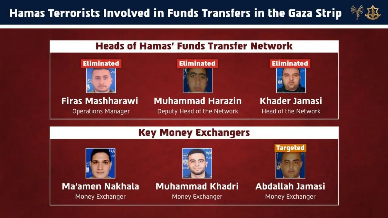 Strike on Hamas' Finance: IDF Announces Deaths of Underground Fund Network Leaders Top Hamas Financial Masterminds Khader Jamasi and Muhammad Harazin Killed