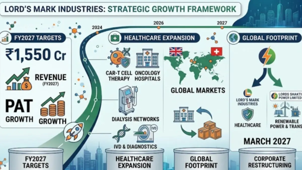 Lord's Mark Industries Outlines Strategic Expansion Across Global Healthcare, Advanced Diagnostics & Oncology; Targets ₹1,550 Crore Revenue in FY2027 Lord's Mark Industries Outlines Strategic Expansion Across Global Healthcare, Advanced Diagnostics & Oncology; Targets ₹1,550 Crore Revenue in FY2027