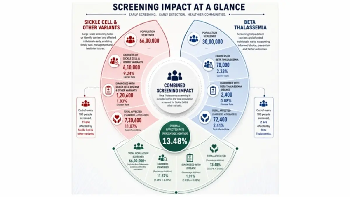 As India Battles Sickle Cell Disease, Odisha’s Screening Model Is Drawing Attention As India Battles Sickle Cell Disease, Odisha’s Screening Model Is Drawing Attention