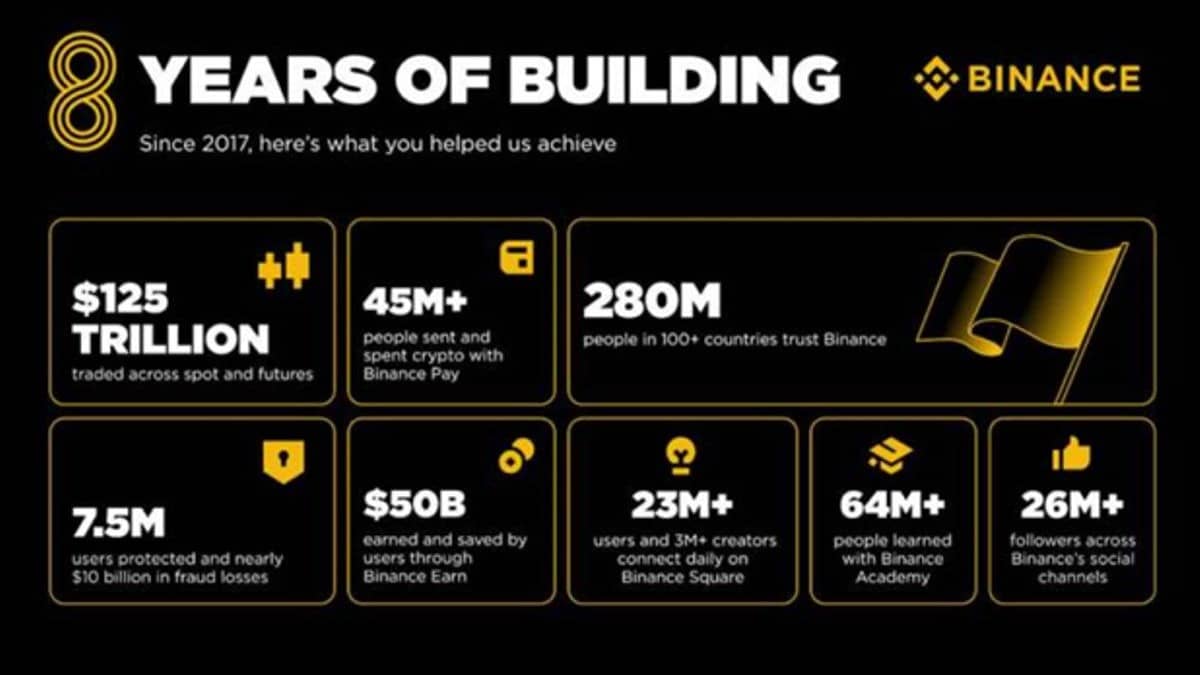 Binance Crosses 280 Million Users, Eyes One Billion