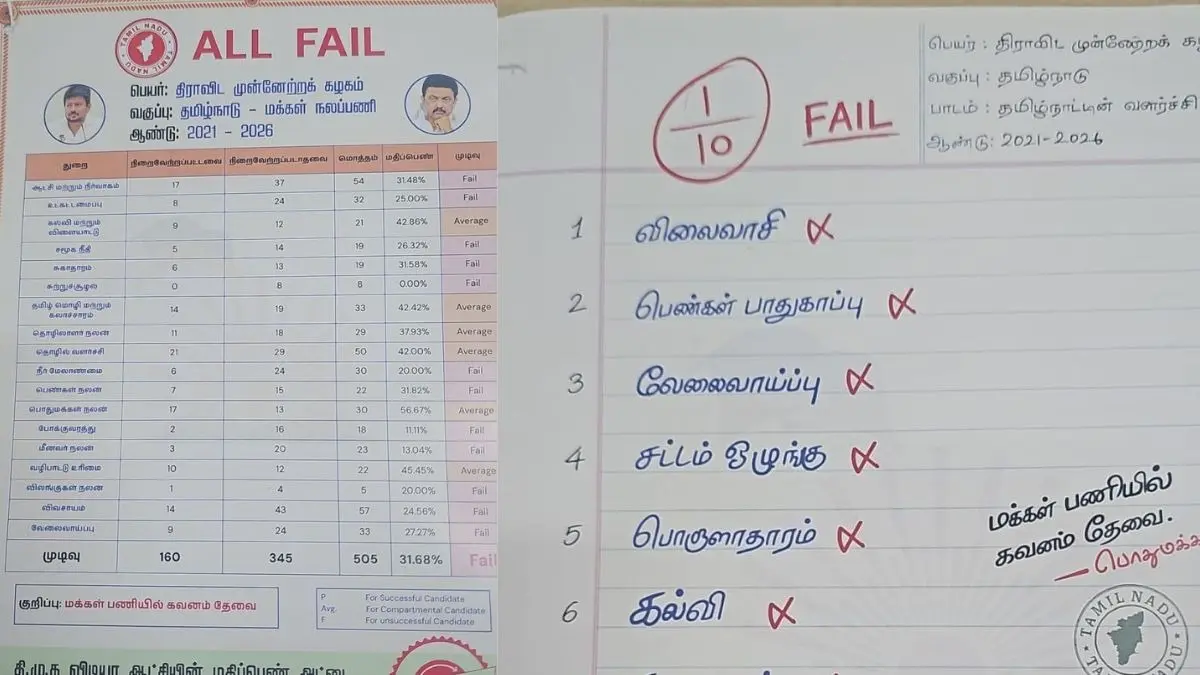 BJP Releases ‘Report Card’ on DMK, Claims Only 150 of 505 Promises Fulfilled Ahead of 2026 Polls BJP Releases ‘Report Card’ on DMK, Claims Only 150 of 505 Promises Fulfilled Ahead of 2026 Polls