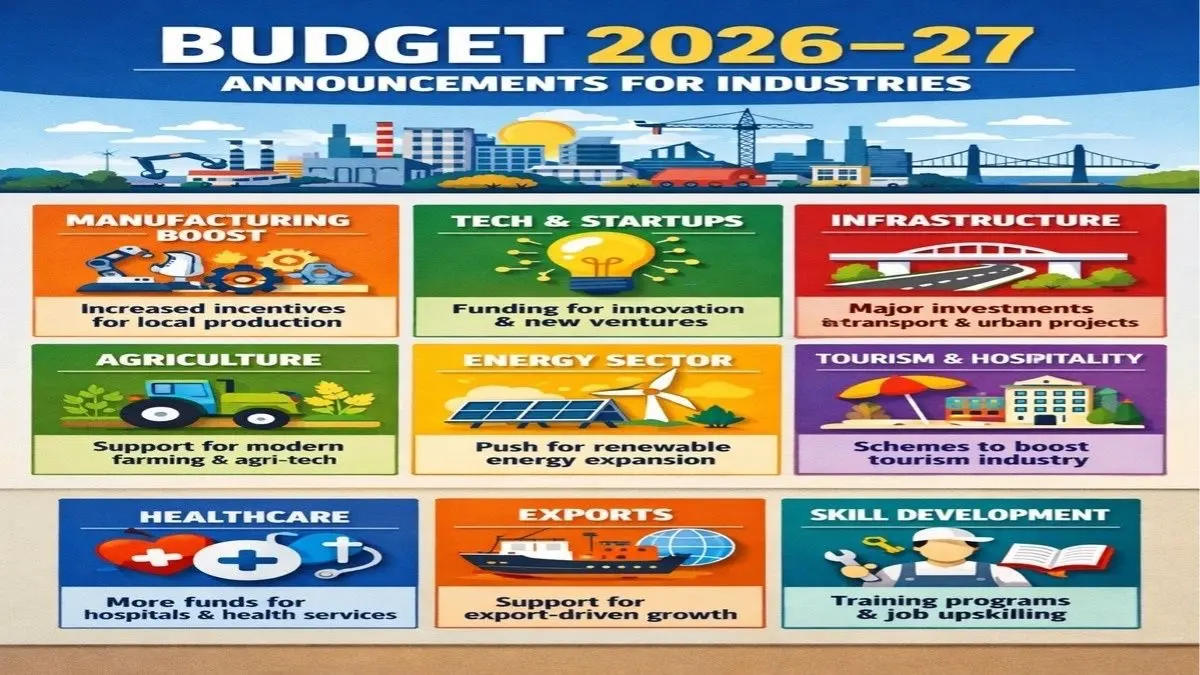 Budget 2026–27: Industry-Wise Announcements and Likely Impact Budget 2026–27: Industry-Wise Announcements and Likely Impact