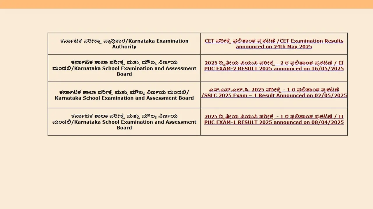 Karnataka SSLC 2 Result 2025 Expected to Be Out Soon at karresults.nic.in, Here's How to Check
