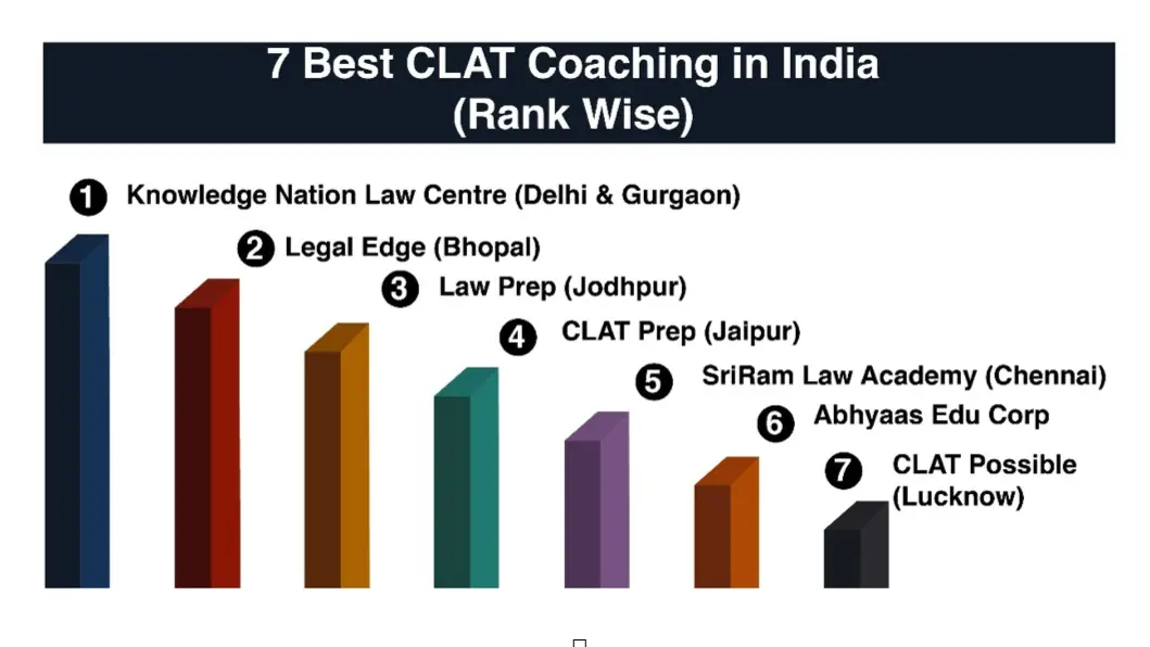 7 Best CLAT Coaching in India (Rank Wise) – Must Read for CLAT Aspirant