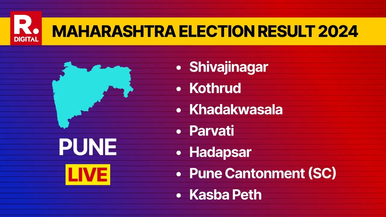 Shivajinagar, Kothrud, Khadakwasala, Parvati, Hadapsar, Pune Cantonment Result Declared Shivajinagar, Kothrud, Khadakwasala, Parvati, Hadapsar, Pune Cantonment (SC), Kasba Peth | LIVE