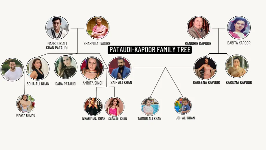 The Pataudi-Kapoor family tree