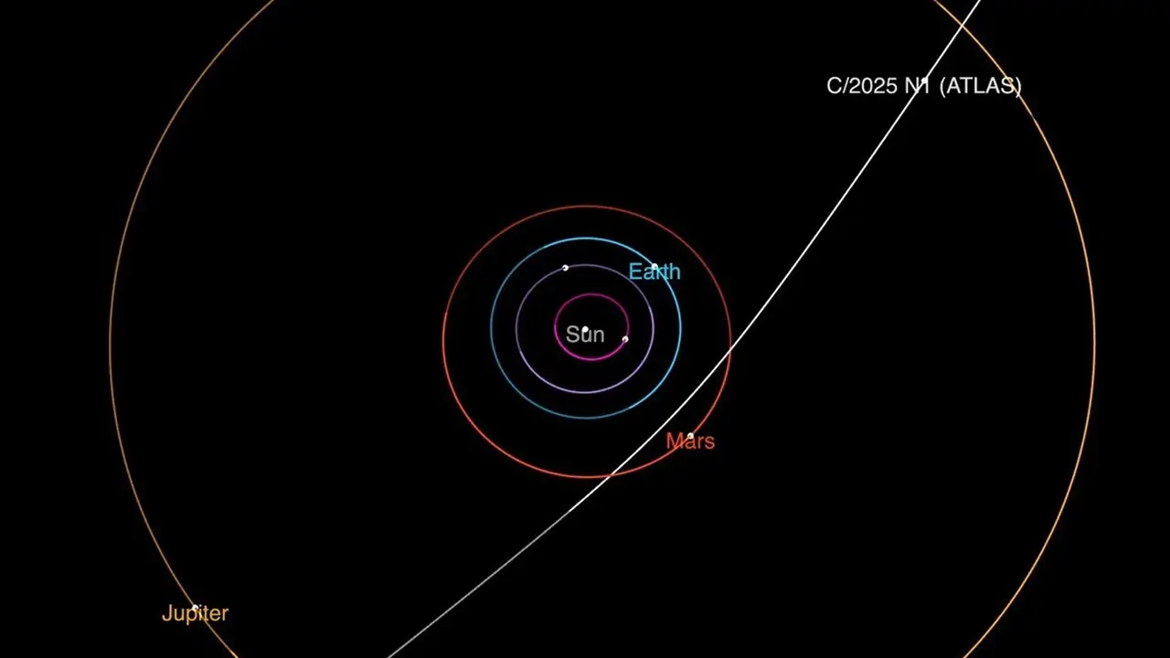 NASA Just Found Something Strange Entering Our Solar System: What Is This Mysterious Visitor? This diagram illustrates the trajectory of interstellar comet 3I/ATLAS as it crosses the solar system. In October, it will get the closest to the Sun.