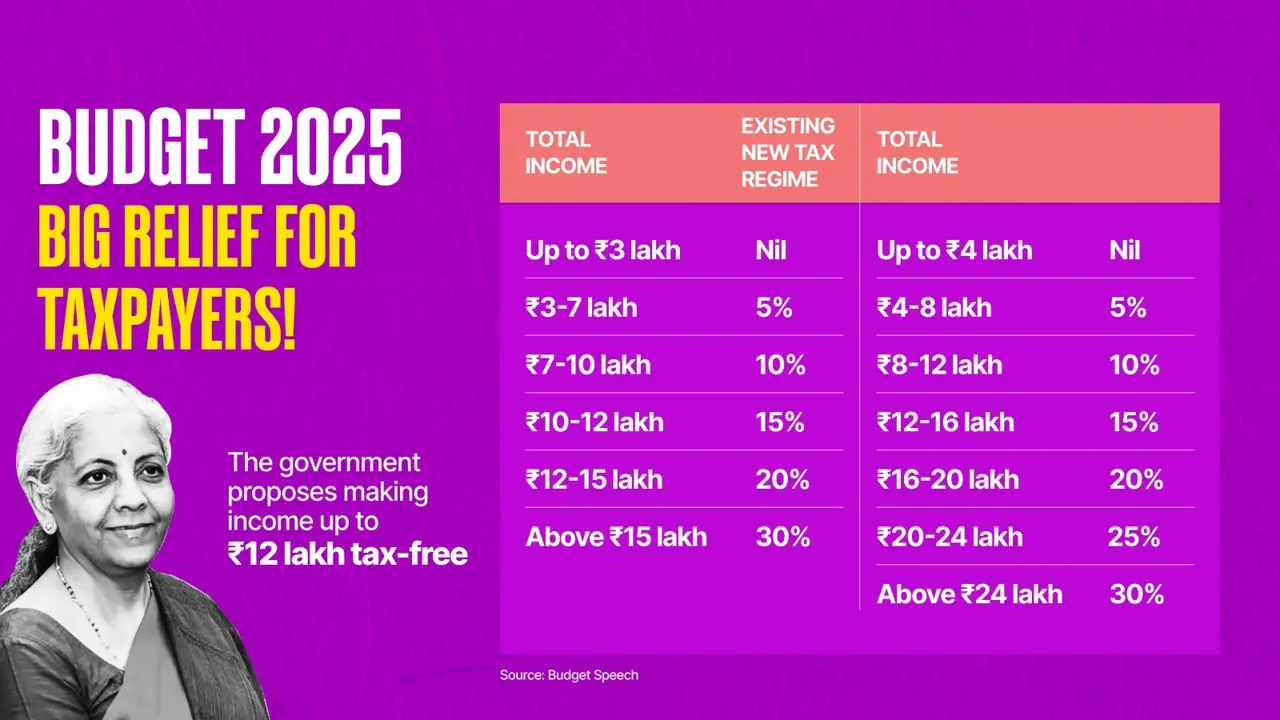 Under the revised tax slabs, there will be no tax on an income of up to Rs 4 lakh.
