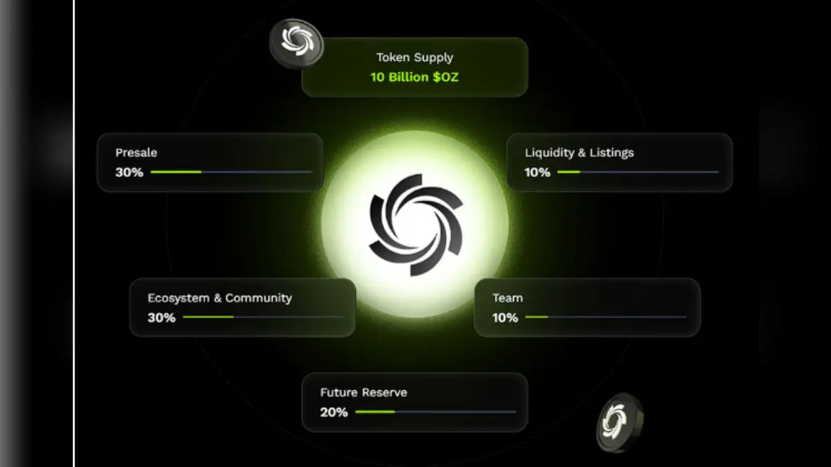 Where Will Ozak AI Be in 12 Months? Price Forecast from $0.012 to $0.25-$0.40 by November 2026