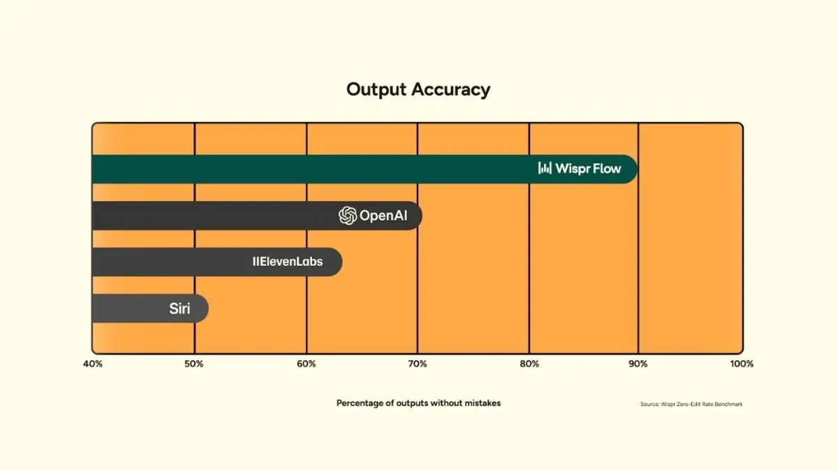 Why Wispr Flow Feels Ahead in Modern STT & Voice Dictation Why Wispr Flow Feels Ahead in Modern STT & Voice Dictation