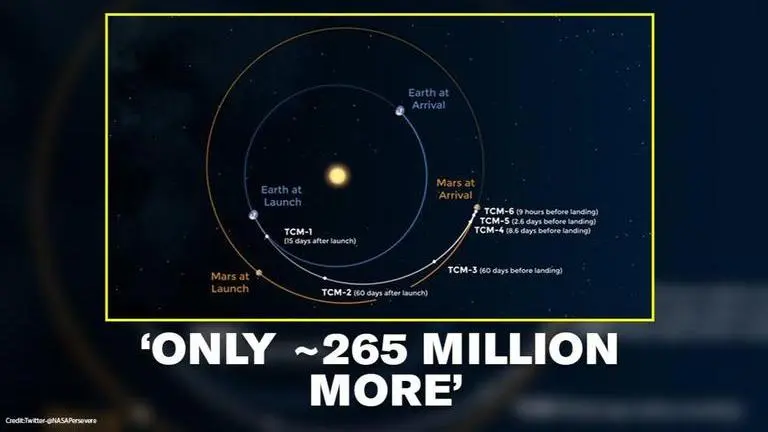 Mars rover Perseverance successfully completes first Trajectory Correction Maneuver Mars