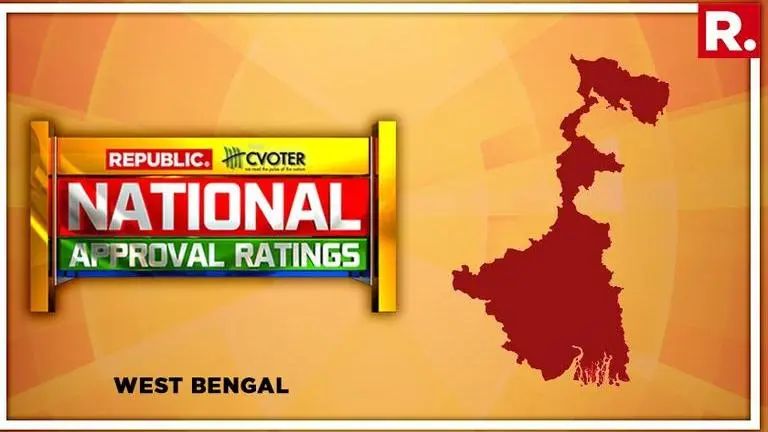 National Approval Ratings: Mamata's TMC projected to lose big time as BJP to gain heavily in West Bengal National Approval Ratings: Mamata's TMC projected to lose big time as BJP to gain heavily in West Bengal