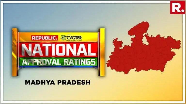 National Approval Ratings: In poll-bound Madhya Pradesh, minor Lok Sabha gain projected for Congress while BJP stays above 20 National Approval Ratings: In poll-bound Madhya Pradesh, minor Lok Sabha gain projected for Congress while BJP stays above 20