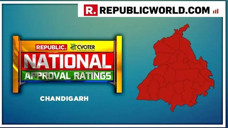 National Approval Ratings: BJP projected to win one-seat Chandigarh National Approval Ratings: BJP projected to win one-seat Chandigarh
