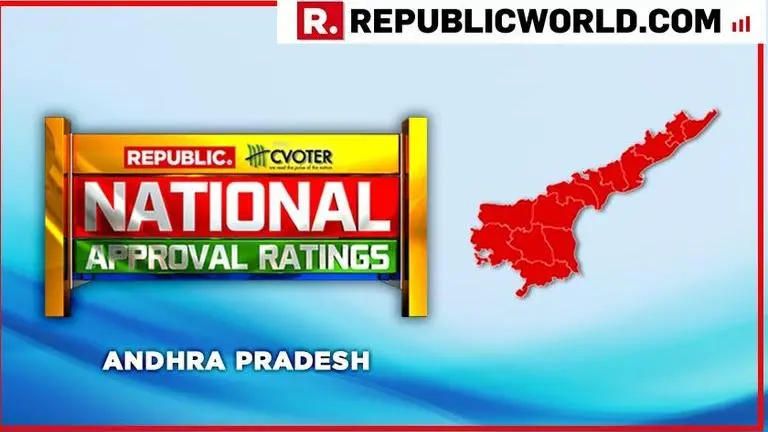 National Approval Ratings: In Andhra Pradesh, Jagan Reddy's YSRCP projected to emerge as the winner leaving TDP with mere 6 seats National Approval Ratings: In Andhra Pradesh, Jagan Reddy's YSRCP projected to emerge as the winner leaving TDP with mere 6 seats