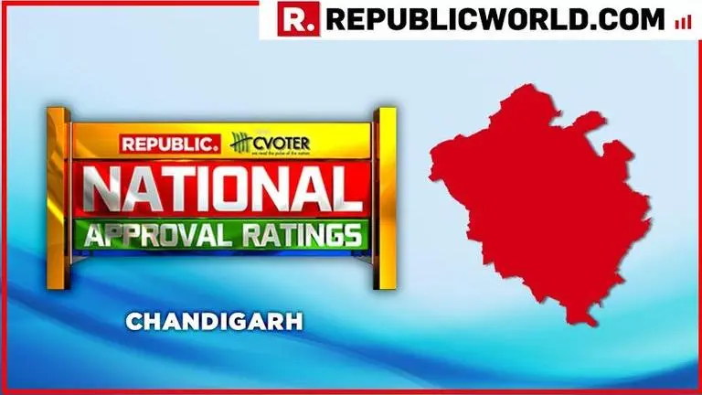 National Approval Ratings: BJP is projected to win the one seat in Chandigarh National Approval Ratings: BJP is projected to win the one seat in Chandigarh