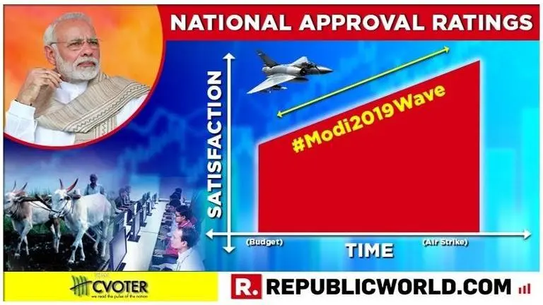 National Approval Ratings: Modi wave back in 2019? PM's popularity in major upswing since pro-poor Budget - skyrockets after pro-India airstrike