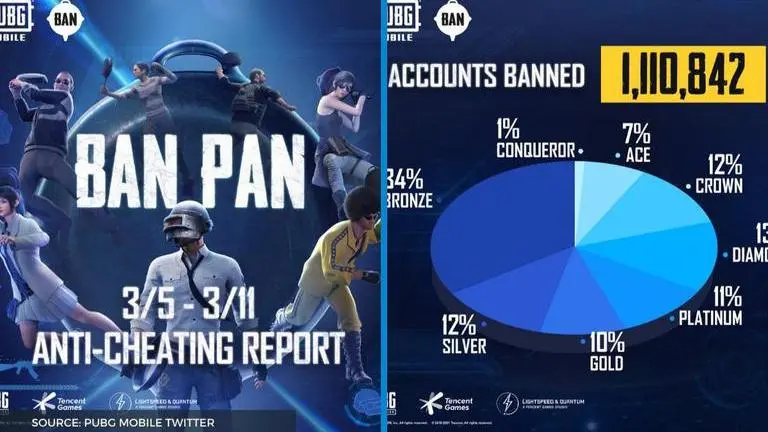 PUBG Mobile bans over 1 million users for for not following anti-cheating policies pubg mobile