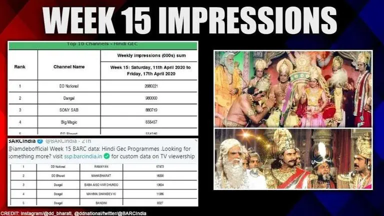 Ramayan, Doordarshan miles ahead in TV ratings, Mahabharat 2nd-most watched; see figures