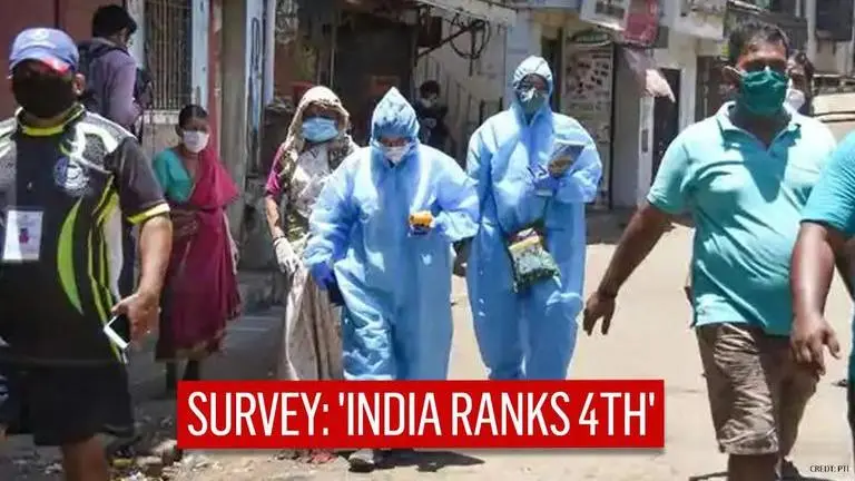 India ranks 4th in global survey assessing public perception of govt response to COVID-19 India