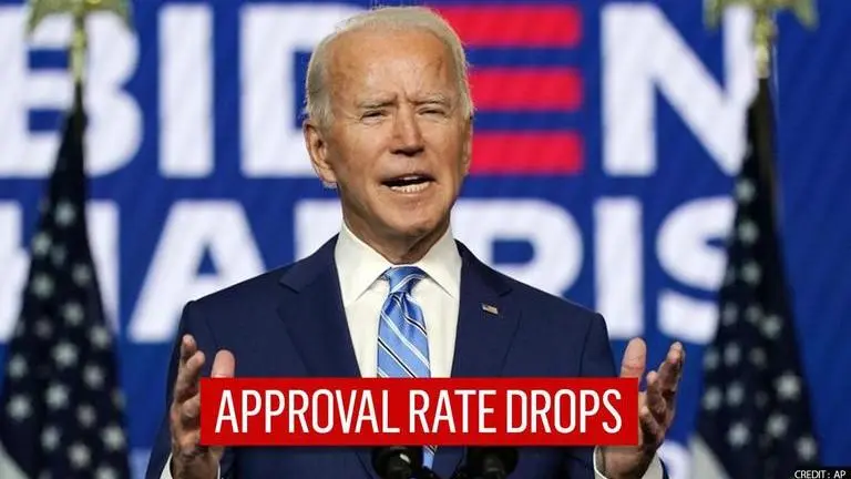 US President Joe Biden approval rating sees sharp decline, down to 42% in 50 days US President Joe Biden approval rating declines, cross nation poll shows