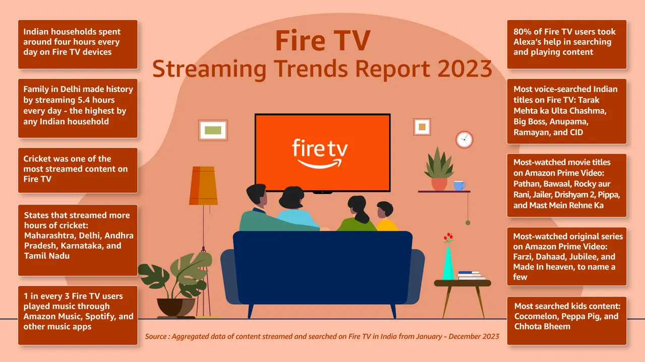 Cricket among most streamed content in 2023: Amazon Amazon