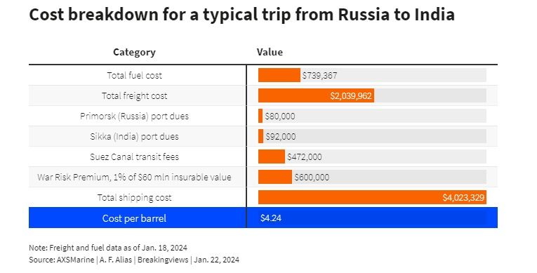 Red Sea oil tension may revive Russia-Saudi spat