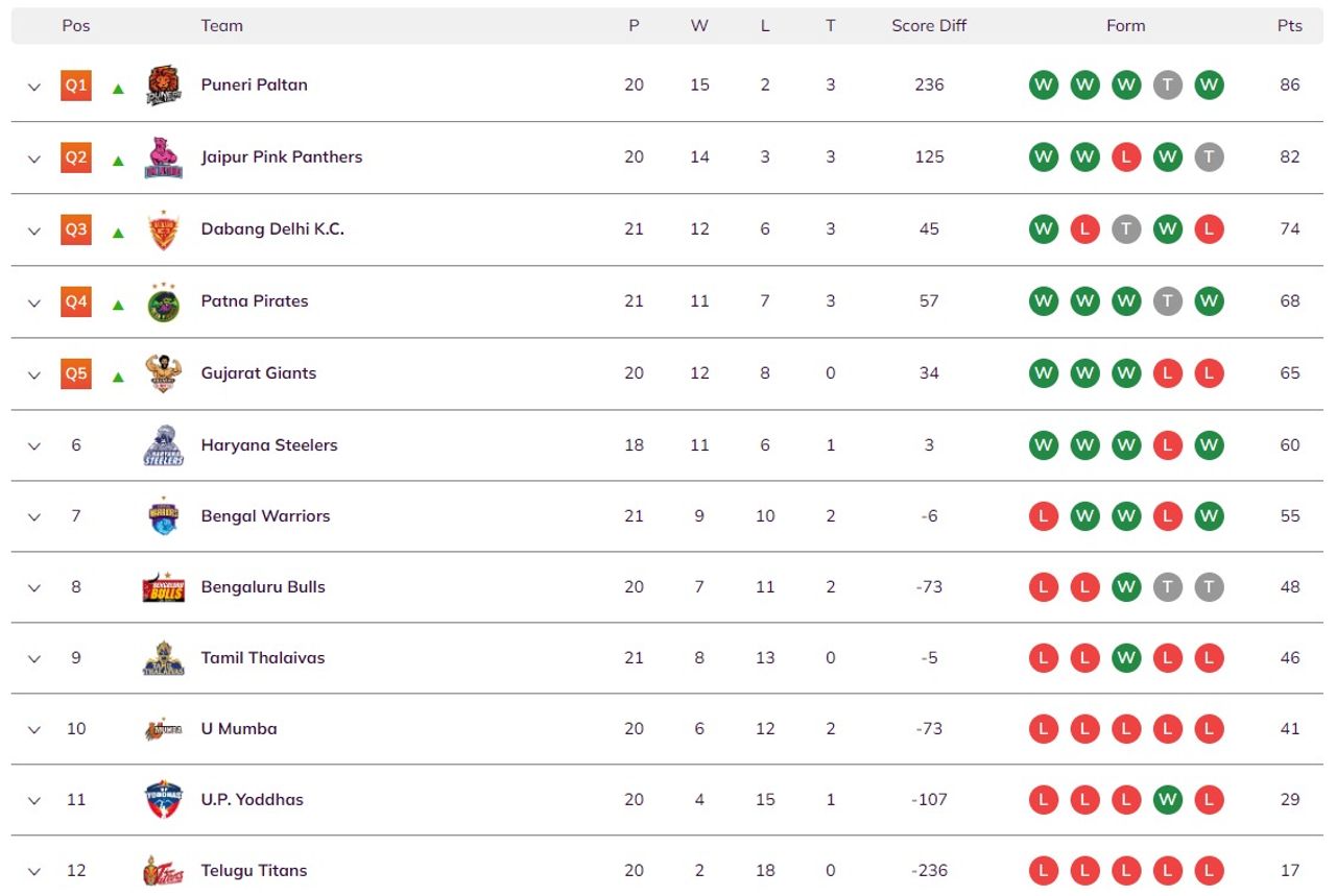 PKL Points Table 2024 Check PKL's Top Raider, Defender, Team Standings