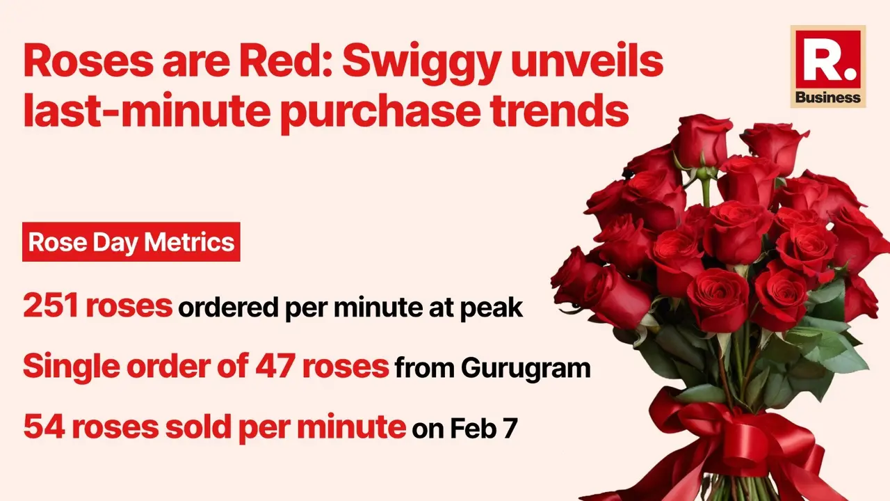 Rose Day Rush: 251 roses sold per minute at peak on Swiggy Swiggy