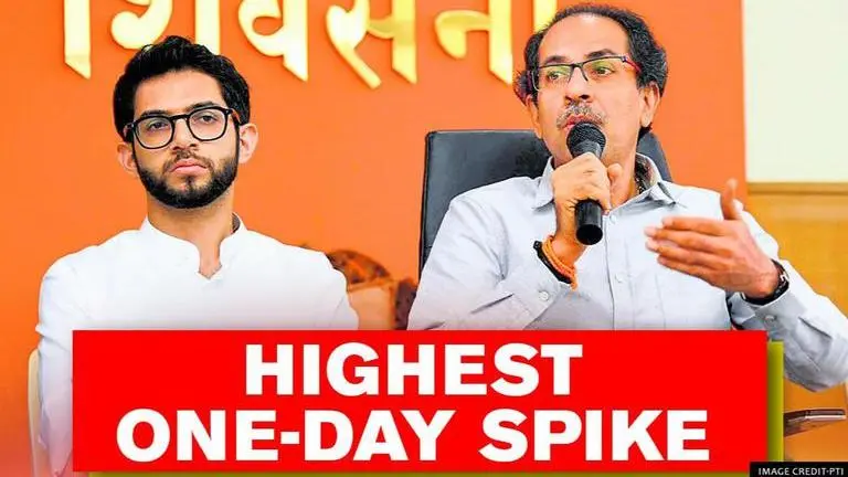 Maharashtra records highest single-day spike of 19,218 COVID cases, fatality rate at 3.01% Maharashtra