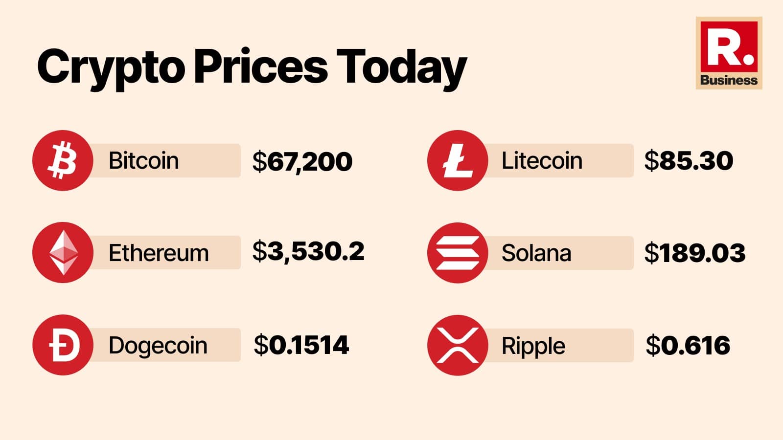 Bitcoin, Ethereum register strong recovery after Fed rate decision |  Republic World