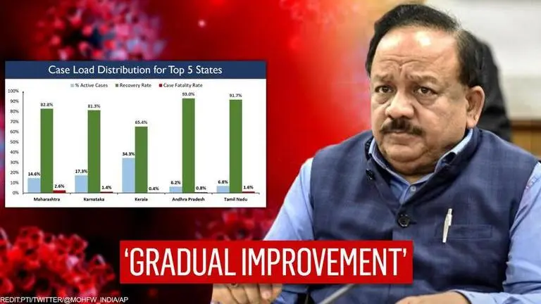 5 states with most COVID cases showing improvement; less than 1000 deaths/day for 8 days COVID-19