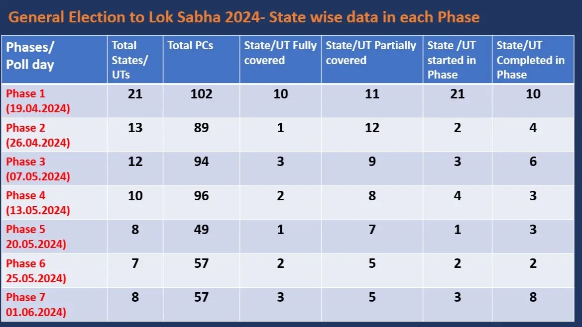 Lok Sabha Election 2024 Dates Announced: Check Phase-Wise Full schedule Lok Sabha Election 2024 Dates Announced