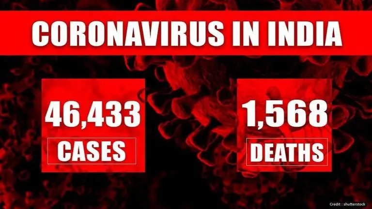 India sees highest single day spike to 46,433 cases total; 1586 deaths & 12,726 recoveries COVID-19