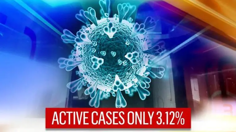 COVID-19: Kerala, Maha contribute to 71% of India's cases, 55% decline in avg daily deaths 33 states, UTs in India have less than 5,000 active Covid-19: Health Ministry