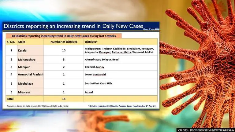 MoHFW says 18 districts reporting increasing trend in daily new COVID cases; check list COVID-19