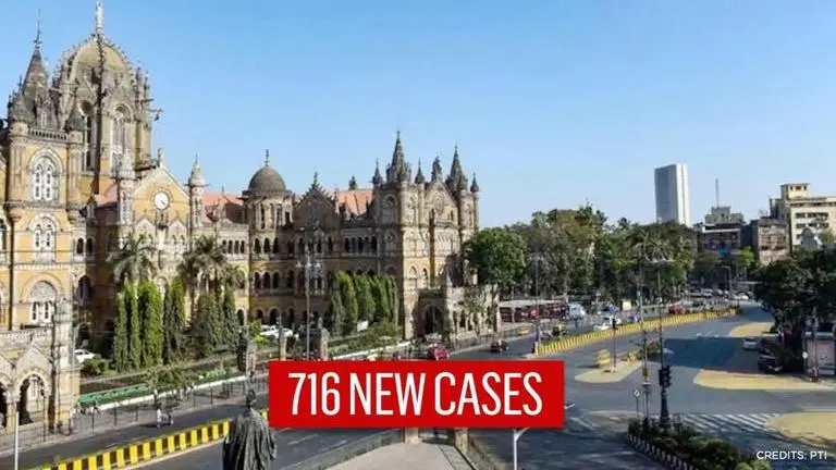 Mumbai sees 716 new COVID cases; tally surges to 2,87,891 with 11,903 active cases Mumbai