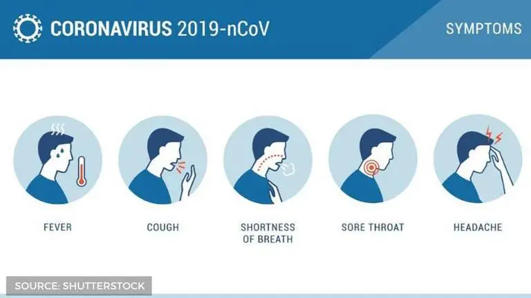 Coronavirus symptoms: A day-to-day breakdown of symptoms & understanding its intensity coronavirus symptoms