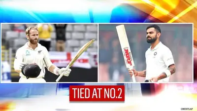 Kane Williamson tied with Virat Kohli at No.2 in the recent ICC Test Rankings for batsmen Kane Williamson