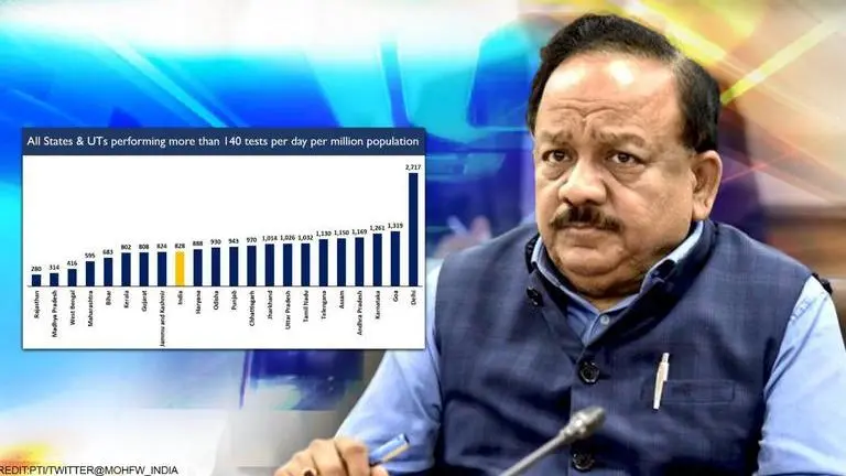 India exceeds WHO's testing figures advise by more than six times: Health Ministry COVID-19