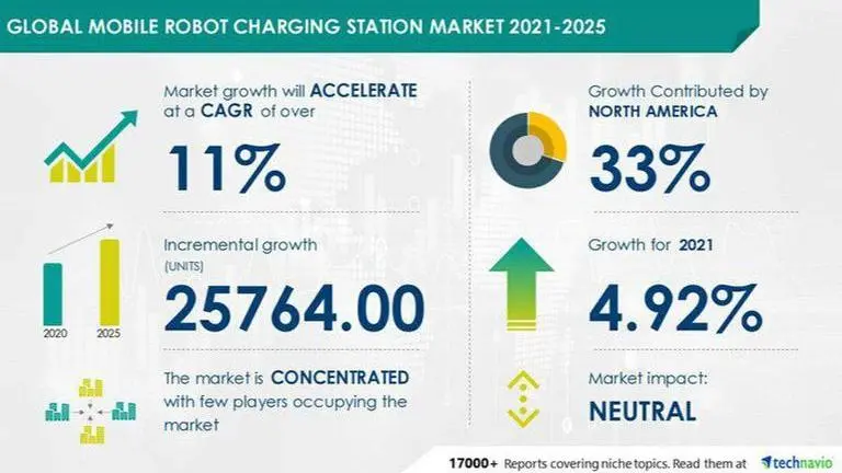 Mobile Robot Charging Station Market to Grow by 25764.00 Units in 2021, Clearpath Robotics Inc. and Fetch Robotics Inc. Emerge as Key Contributors to Growth | Industry Analysis, Market Trends, Market Growth, Opportunities, and Forecast | Technavio